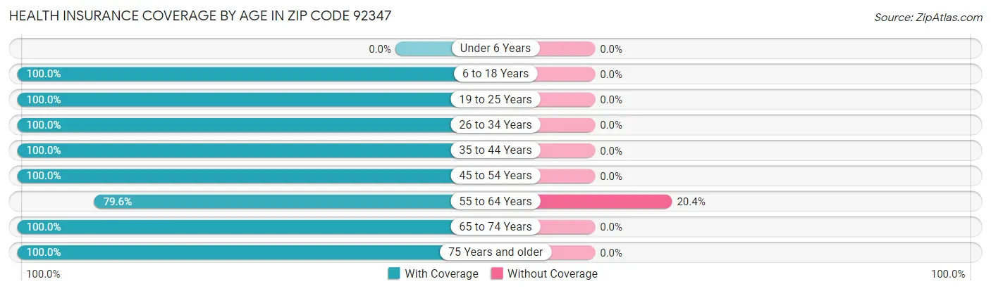 Health Insurance Coverage by Age in Zip Code 92347