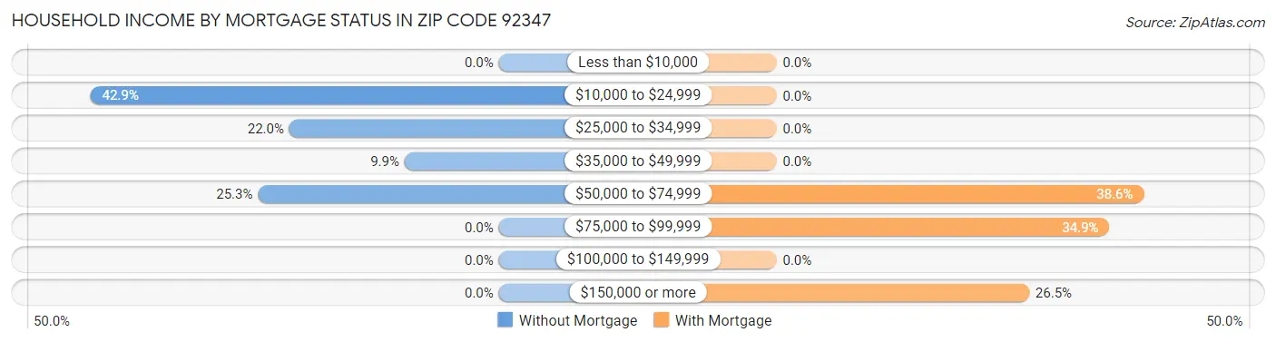 Household Income by Mortgage Status in Zip Code 92347
