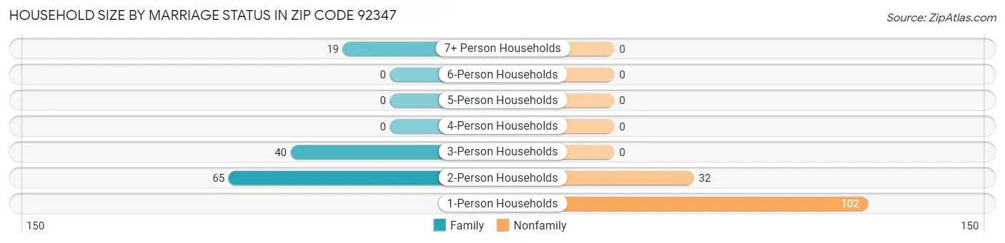 Household Size by Marriage Status in Zip Code 92347