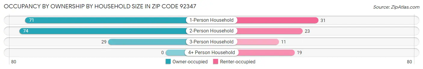 Occupancy by Ownership by Household Size in Zip Code 92347