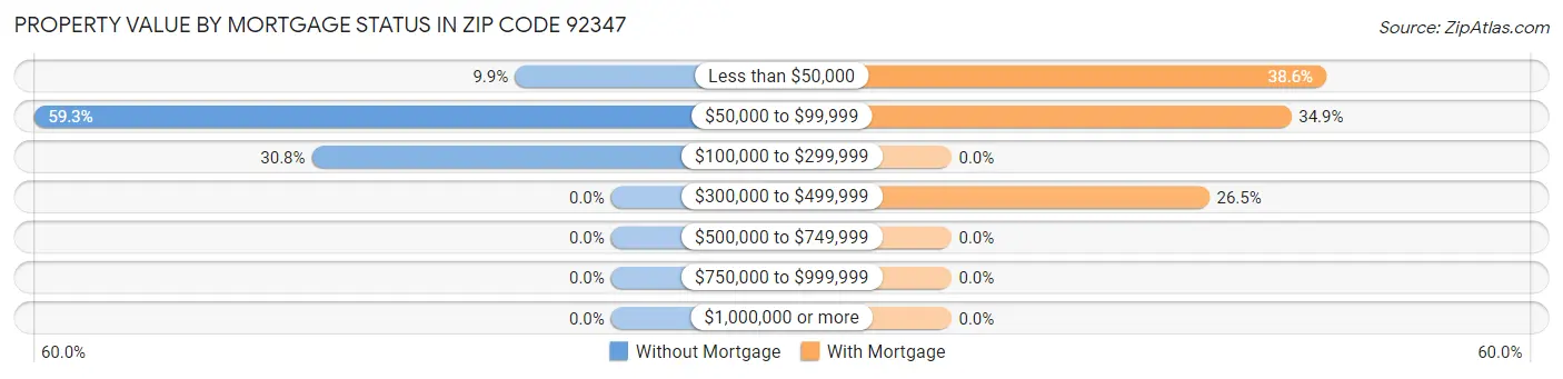Property Value by Mortgage Status in Zip Code 92347