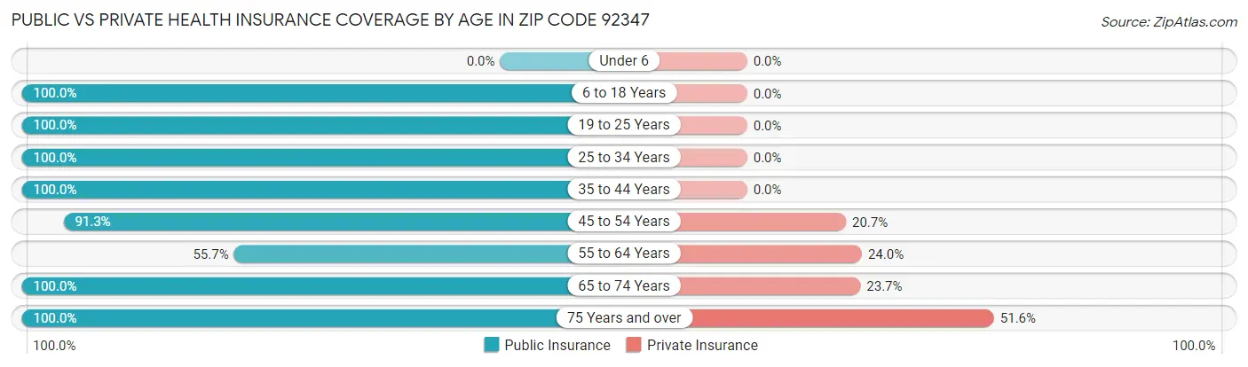 Public vs Private Health Insurance Coverage by Age in Zip Code 92347