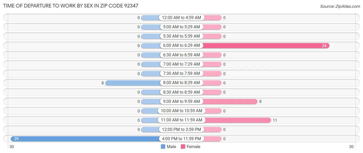 Time of Departure to Work by Sex in Zip Code 92347