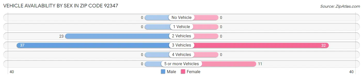 Vehicle Availability by Sex in Zip Code 92347