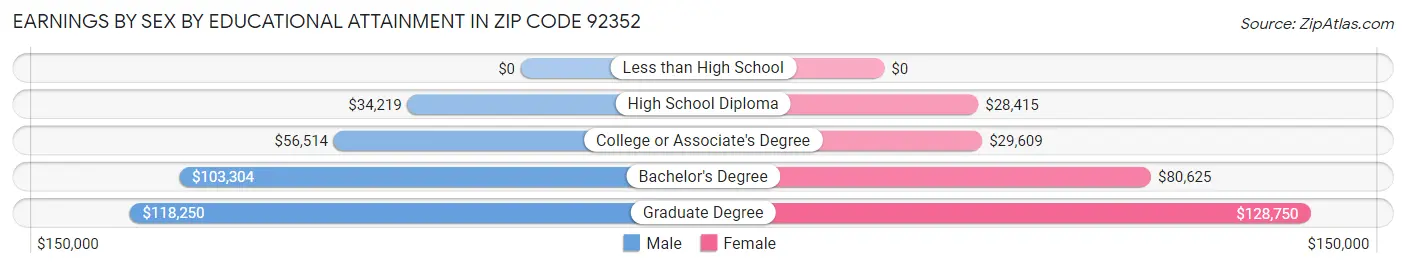 Earnings by Sex by Educational Attainment in Zip Code 92352