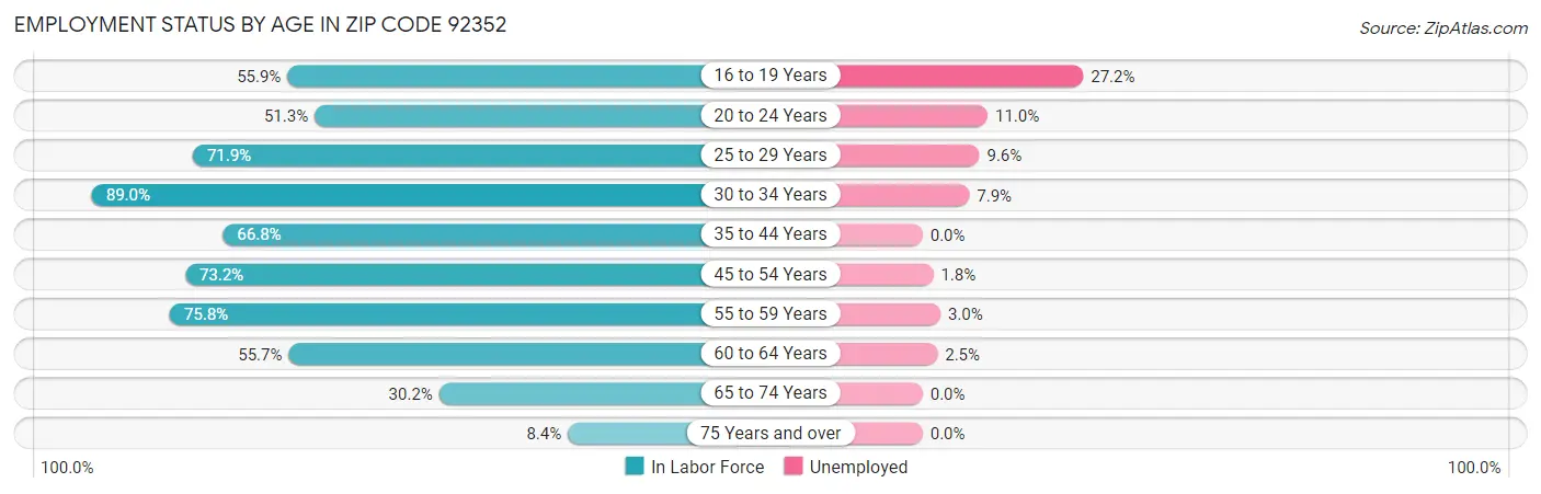 Employment Status by Age in Zip Code 92352