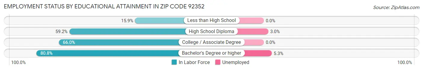 Employment Status by Educational Attainment in Zip Code 92352