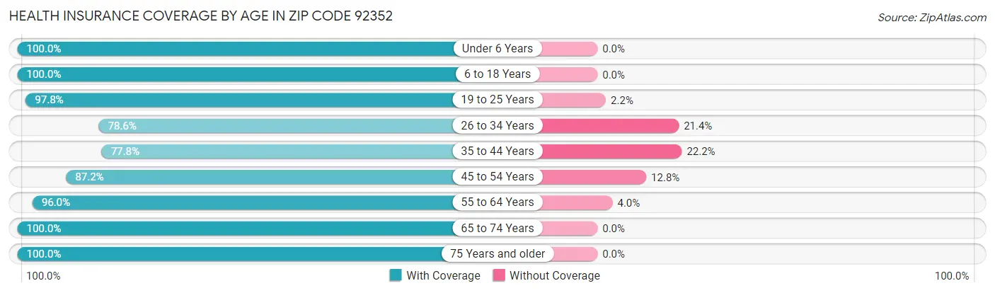 Health Insurance Coverage by Age in Zip Code 92352