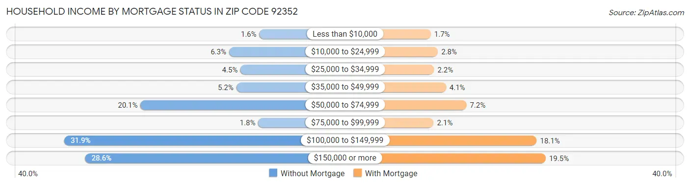 Household Income by Mortgage Status in Zip Code 92352