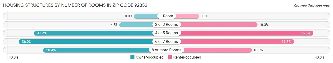 Housing Structures by Number of Rooms in Zip Code 92352