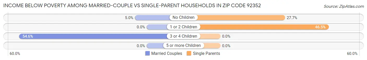 Income Below Poverty Among Married-Couple vs Single-Parent Households in Zip Code 92352