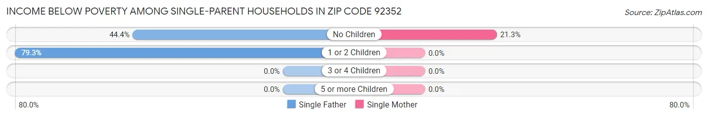 Income Below Poverty Among Single-Parent Households in Zip Code 92352