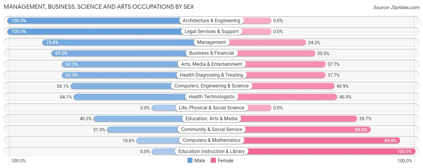 Management, Business, Science and Arts Occupations by Sex in Zip Code 92352