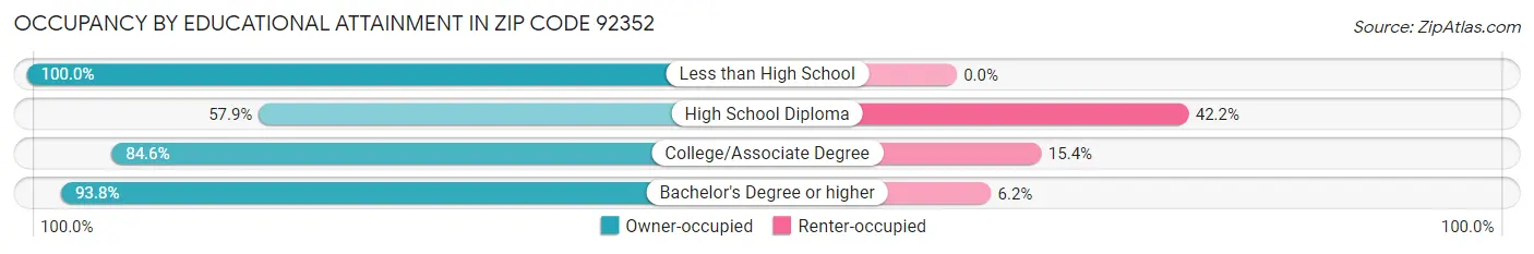 Occupancy by Educational Attainment in Zip Code 92352