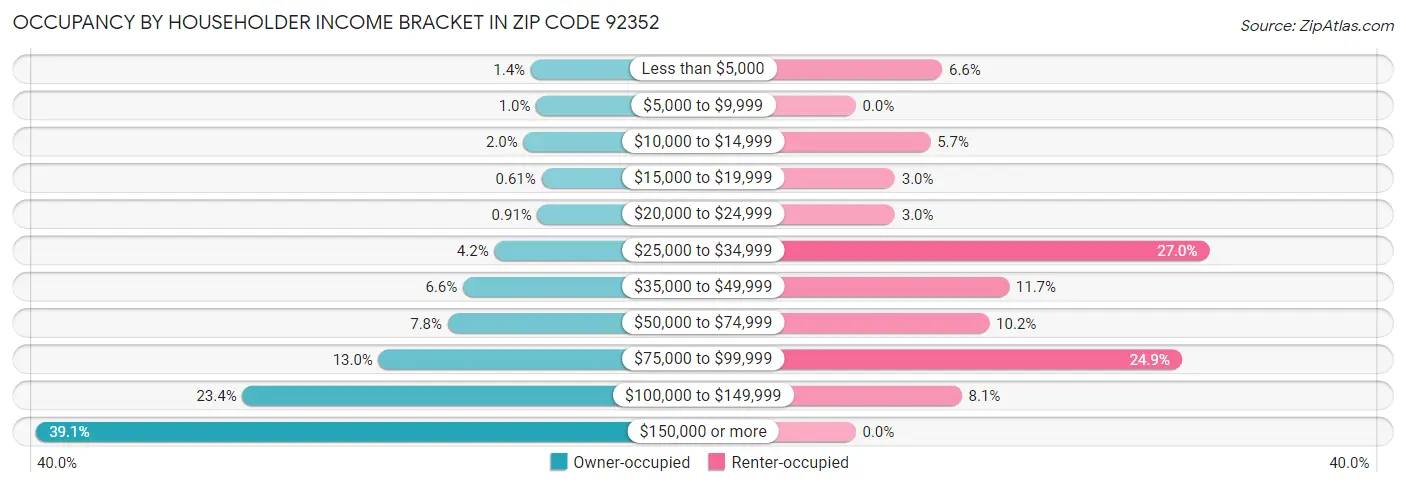 Occupancy by Householder Income Bracket in Zip Code 92352