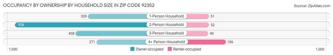 Occupancy by Ownership by Household Size in Zip Code 92352