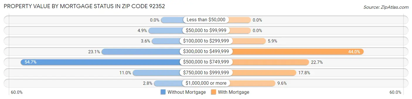 Property Value by Mortgage Status in Zip Code 92352