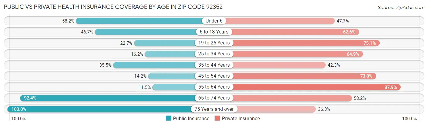 Public vs Private Health Insurance Coverage by Age in Zip Code 92352
