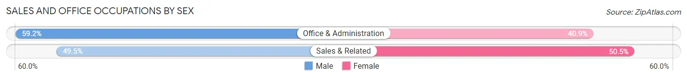 Sales and Office Occupations by Sex in Zip Code 92352