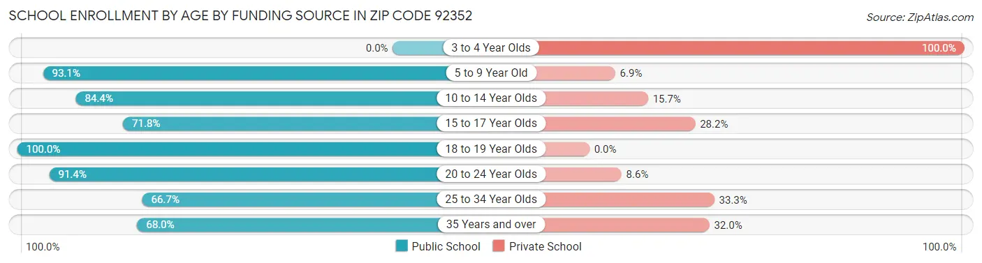 School Enrollment by Age by Funding Source in Zip Code 92352