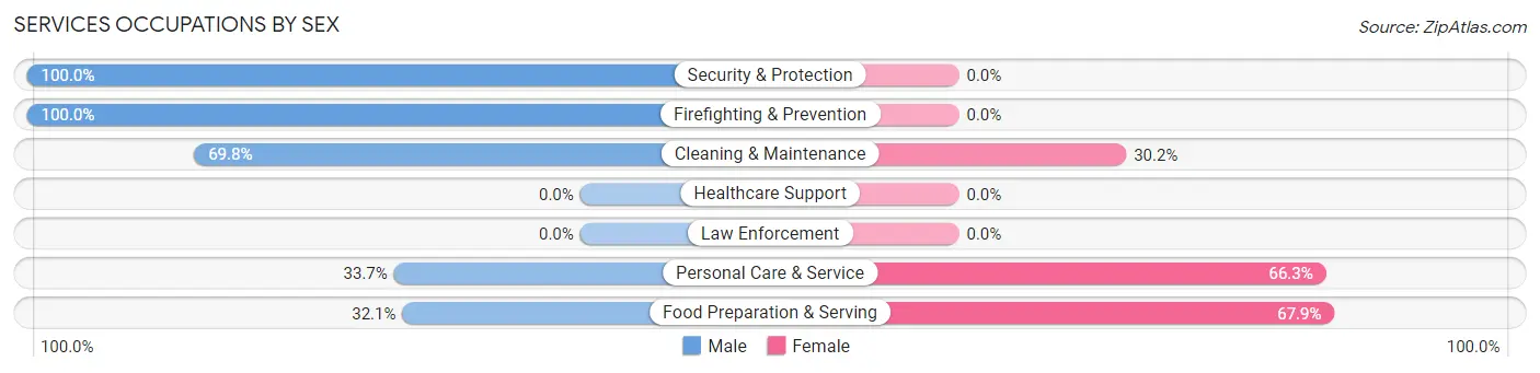 Services Occupations by Sex in Zip Code 92352