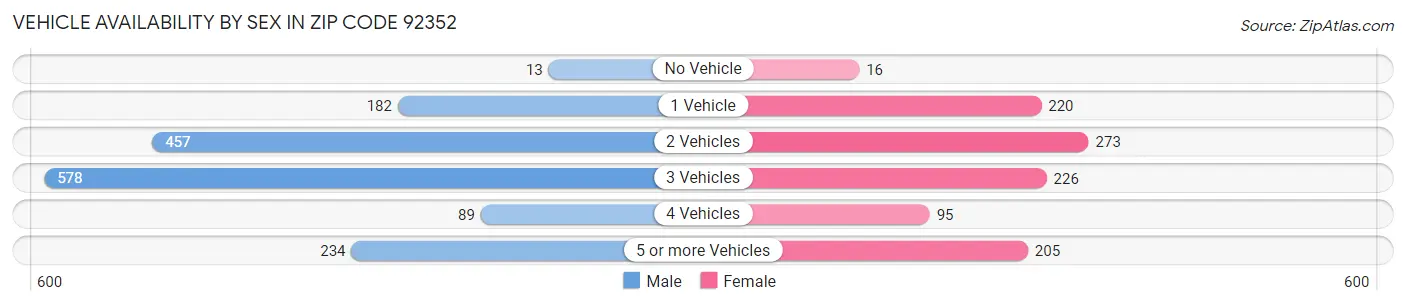 Vehicle Availability by Sex in Zip Code 92352