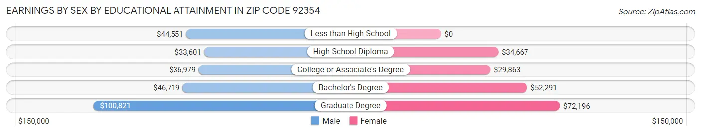 Earnings by Sex by Educational Attainment in Zip Code 92354