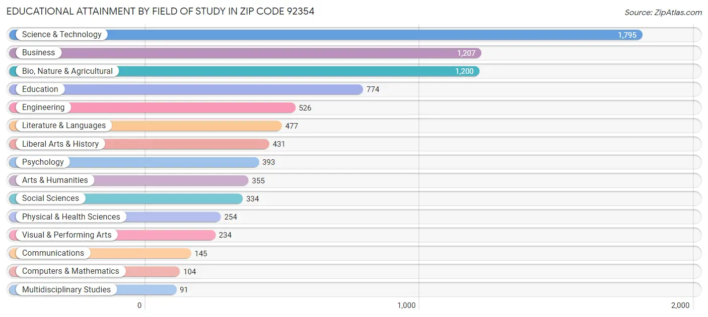 Educational Attainment by Field of Study in Zip Code 92354