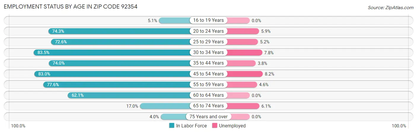 Employment Status by Age in Zip Code 92354