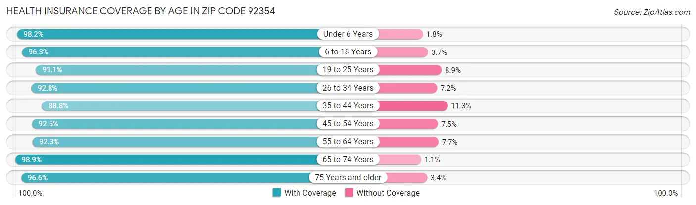 Health Insurance Coverage by Age in Zip Code 92354