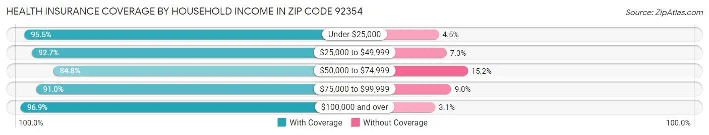 Health Insurance Coverage by Household Income in Zip Code 92354