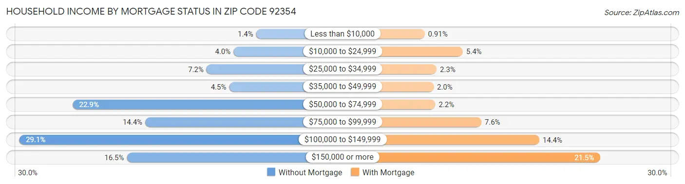 Household Income by Mortgage Status in Zip Code 92354