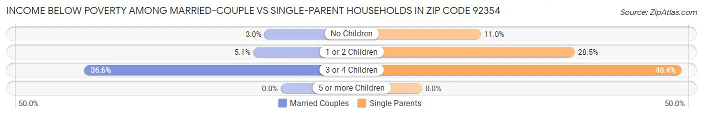 Income Below Poverty Among Married-Couple vs Single-Parent Households in Zip Code 92354