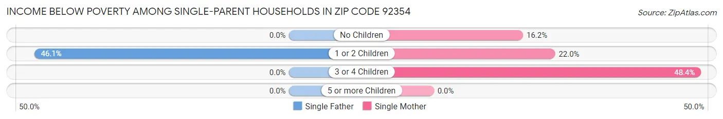 Income Below Poverty Among Single-Parent Households in Zip Code 92354