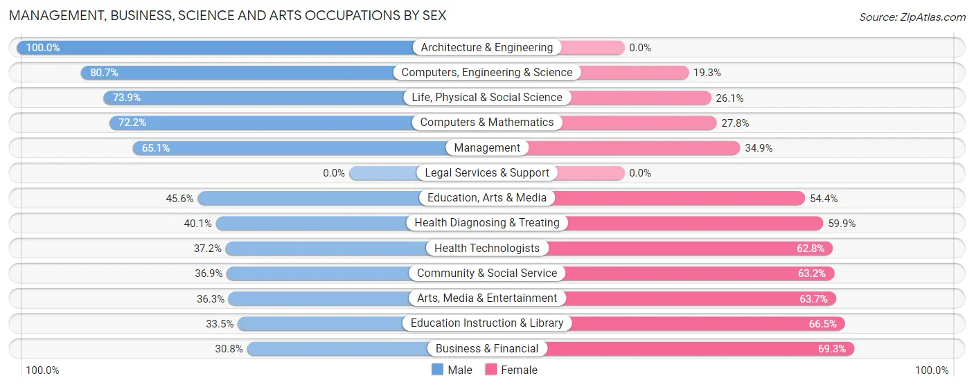 Management, Business, Science and Arts Occupations by Sex in Zip Code 92354