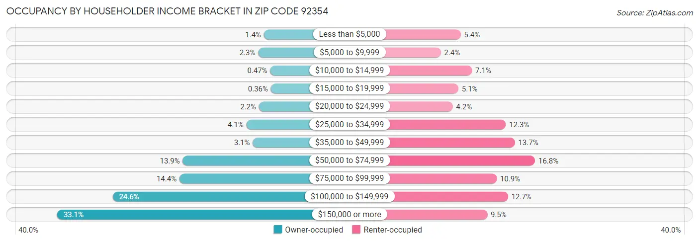 Occupancy by Householder Income Bracket in Zip Code 92354