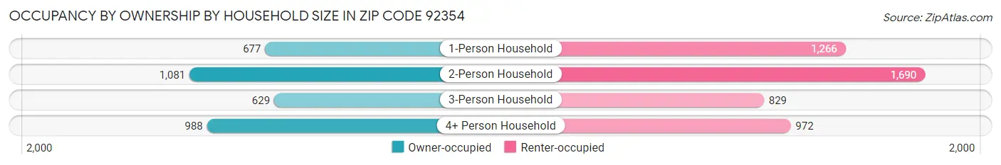 Occupancy by Ownership by Household Size in Zip Code 92354