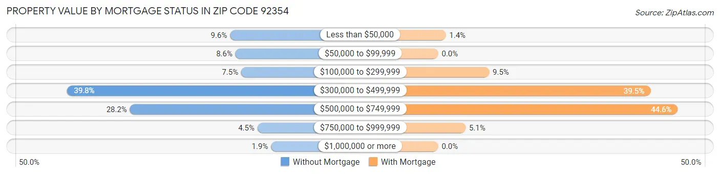 Property Value by Mortgage Status in Zip Code 92354
