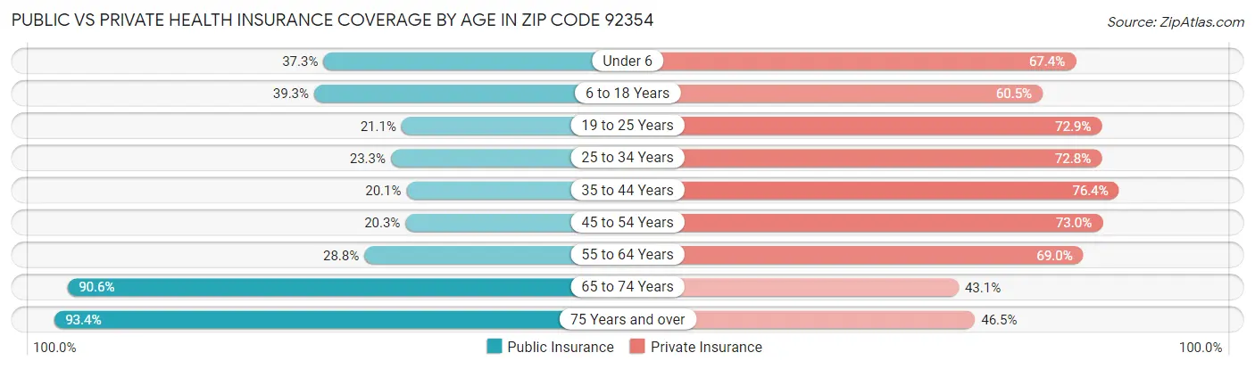 Public vs Private Health Insurance Coverage by Age in Zip Code 92354