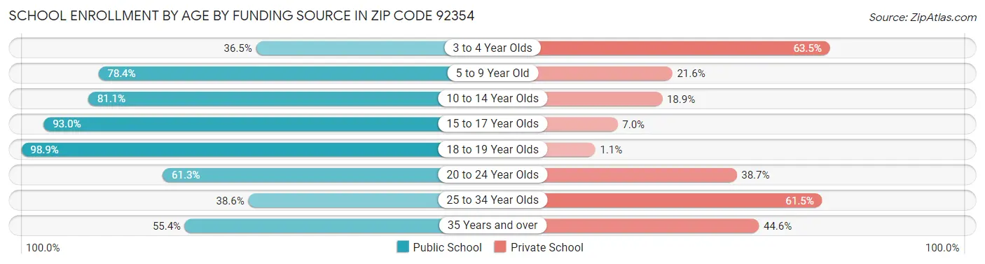 School Enrollment by Age by Funding Source in Zip Code 92354