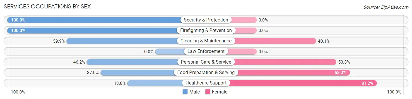 Services Occupations by Sex in Zip Code 92354