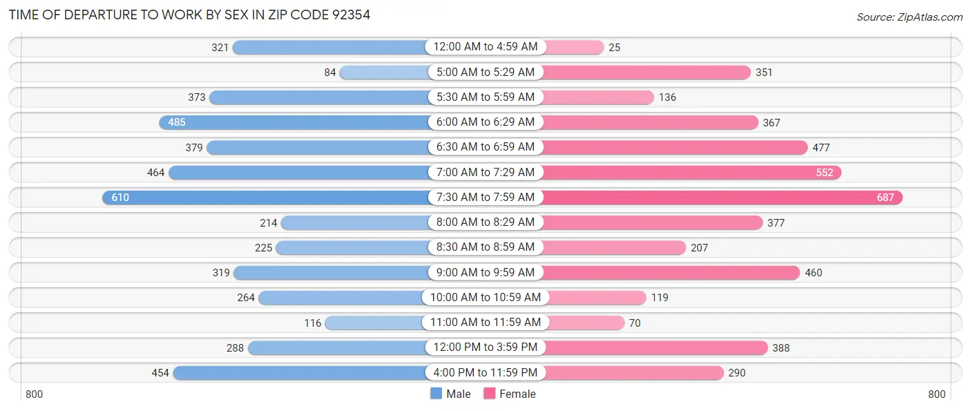 Time of Departure to Work by Sex in Zip Code 92354