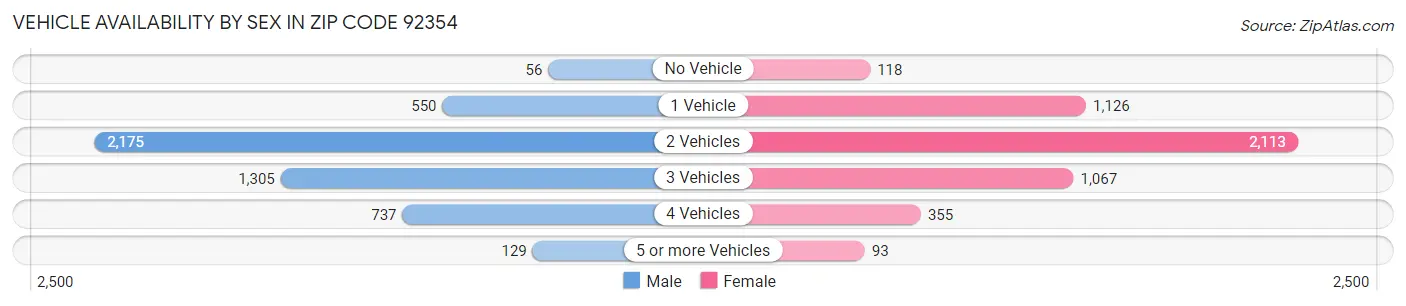 Vehicle Availability by Sex in Zip Code 92354