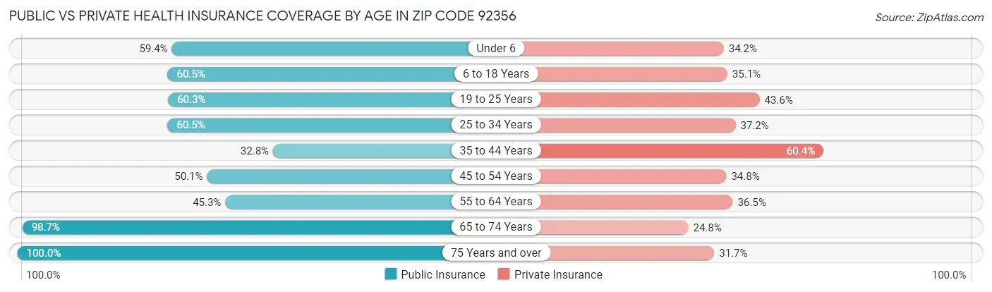 Public vs Private Health Insurance Coverage by Age in Zip Code 92356