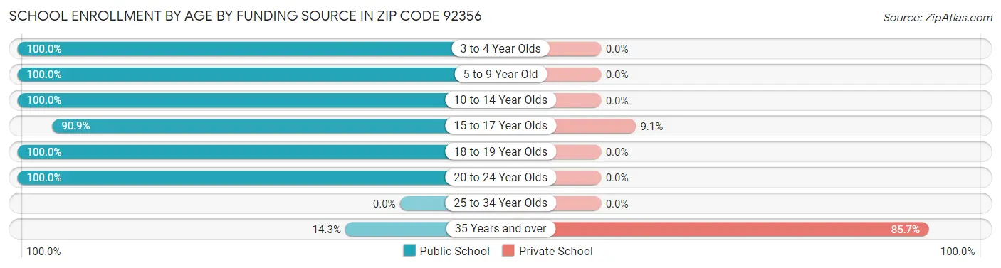 School Enrollment by Age by Funding Source in Zip Code 92356