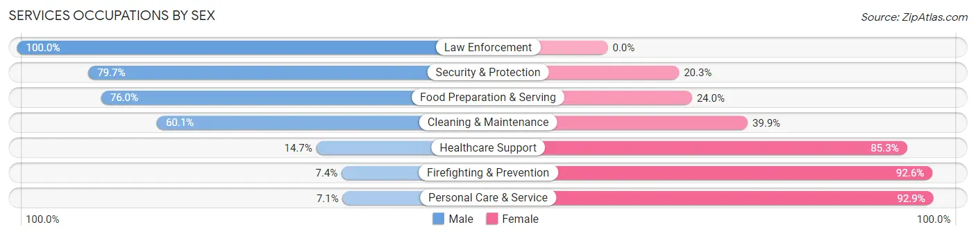 Services Occupations by Sex in Zip Code 92356