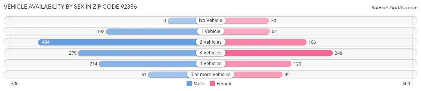Vehicle Availability by Sex in Zip Code 92356