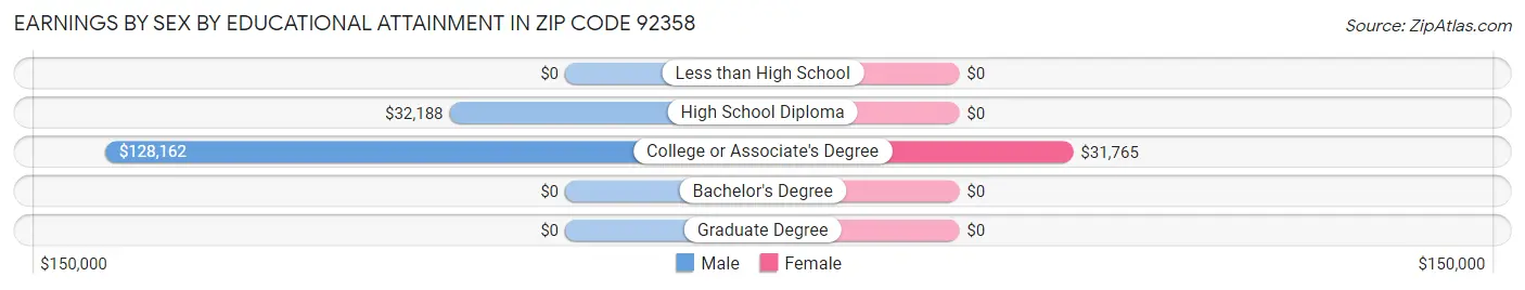 Earnings by Sex by Educational Attainment in Zip Code 92358
