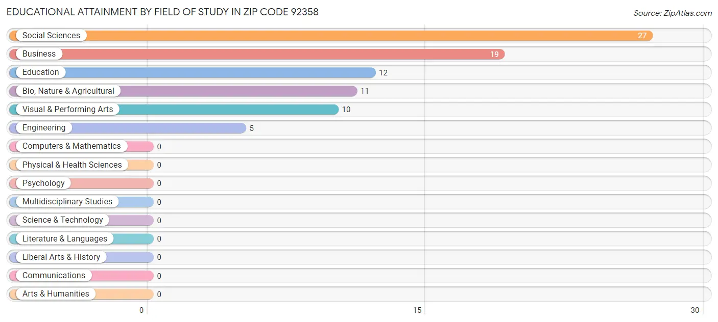 Educational Attainment by Field of Study in Zip Code 92358