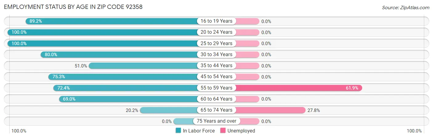 Employment Status by Age in Zip Code 92358